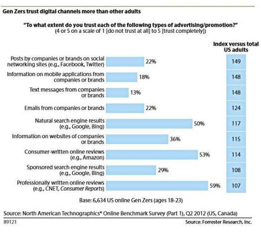Research on Gen Z (Forester Research)