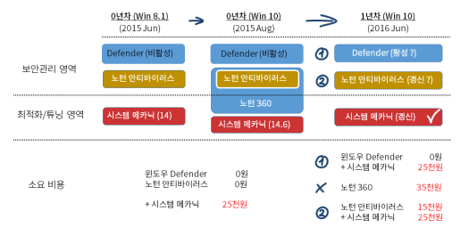 윈도우 10으로 Upgrade와 함께 발생한 보안/성능관리 툴 사용료 및 예상비용