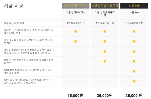 노턴제품 기능 비교