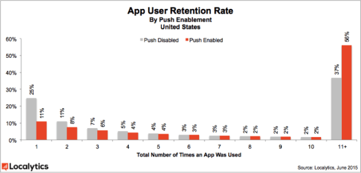 2015_App_User_Retention_Rate_by_Push_Enablement_-_US