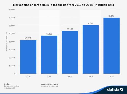 statistic_id422537_indonesia_-soft-drink-market-size-2010-2014