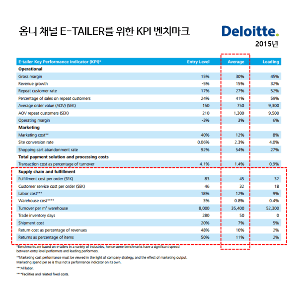 옴니채널 KPI 지표 - 딜로이트 2015.png