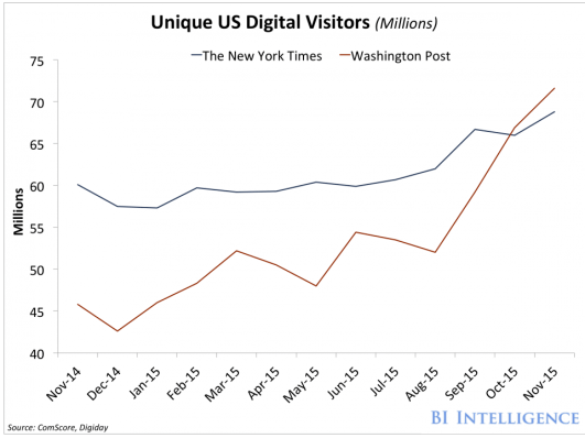 all-this-has-translated-to-higher-traffic-the-post-surpassed-the-ny-times-in-us-unique-web-visitors-in-october-2015